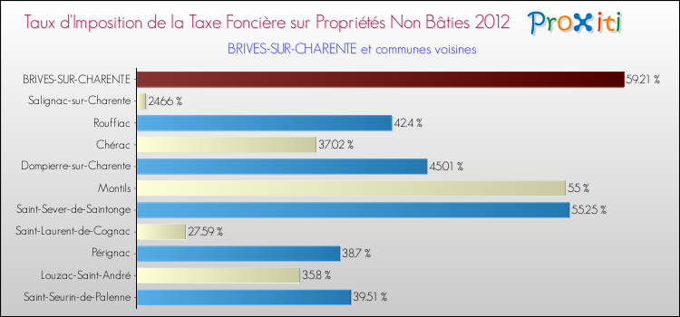 Taux d'imposition de la taxe foncière sur les immeubles et terrains non batis 2012 pour BRIVES-SUR-CHARENTE et les communes proches Comparaison des taux d'imposition de la taxe foncière sur les immeubles et terrains non batis 2012 pour BRIVES-SUR-CHARENTE et les communes voisines