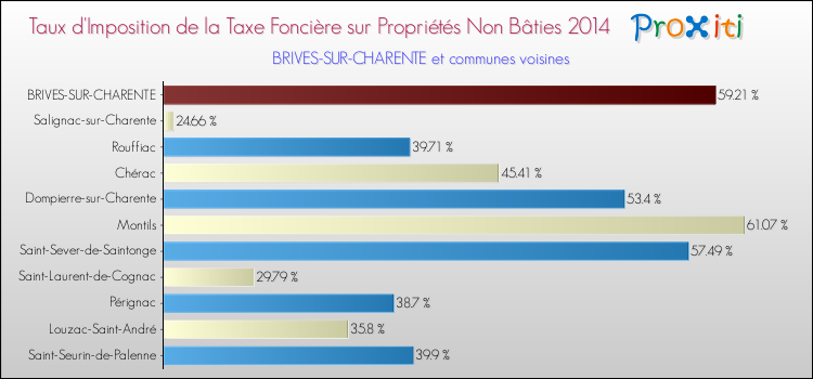 Taux d'imposition de la taxe foncière sur les immeubles et terrains non batis 2014 pour BRIVES-SUR-CHARENTE et les communes proches Comparaison des taux d'imposition de la taxe foncière sur les immeubles et terrains non batis 2014 pour BRIVES-SUR-CHARENTE et les communes voisines