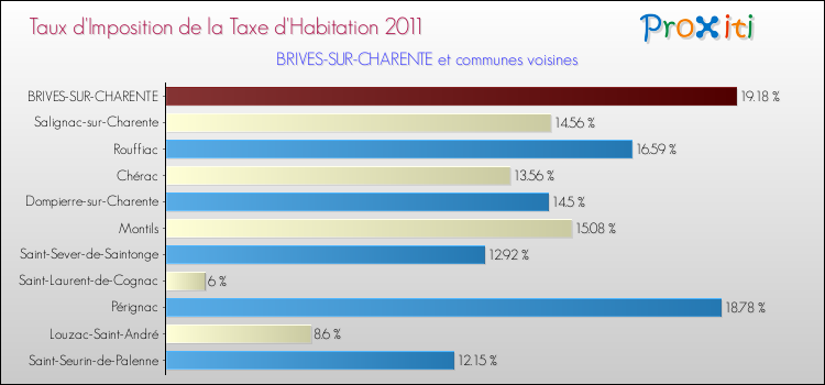Taux d'imposition de la taxe d'habitation 2011 pour BRIVES-SUR-CHARENTE et les communes proches Comparaison des taux d'imposition de la taxe d'habitation 2011 pour BRIVES-SUR-CHARENTE et les communes voisines