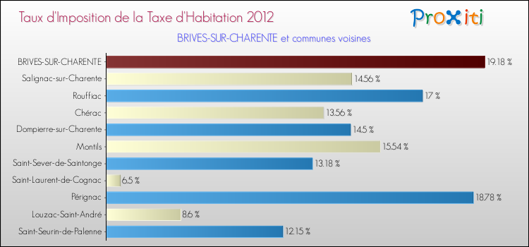 Taux d'imposition de la taxe d'habitation 2012 pour BRIVES-SUR-CHARENTE et les communes proches Comparaison des taux d'imposition de la taxe d'habitation 2012 pour BRIVES-SUR-CHARENTE et les communes voisines