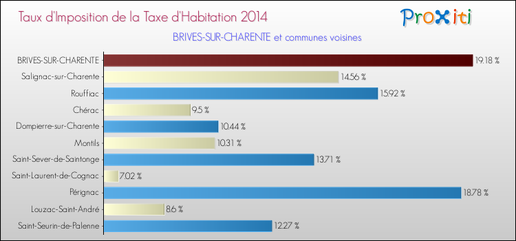 Taux d'imposition de la taxe d'habitation 2014 pour BRIVES-SUR-CHARENTE et les communes proches Comparaison des taux d'imposition de la taxe d'habitation 2014 pour BRIVES-SUR-CHARENTE et les communes voisines