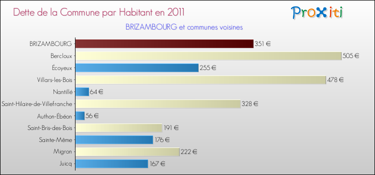 Dette par habitant de la commune en 2011 pour BRIZAMBOURG et les communes proches Comparaison de la dette par habitant de la commune en 2011 pour BRIZAMBOURG et les communes voisines