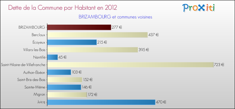 Dette par habitant de la commune en 2012 pour BRIZAMBOURG et les communes proches Comparaison de la dette par habitant de la commune en 2012 pour BRIZAMBOURG et les communes voisines