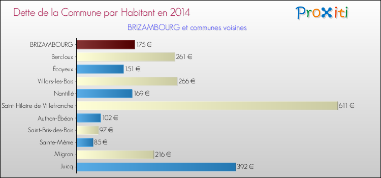 Dette par habitant de la commune en 2014 pour BRIZAMBOURG et les communes proches Comparaison de la dette par habitant de la commune en 2014 pour BRIZAMBOURG et les communes voisines