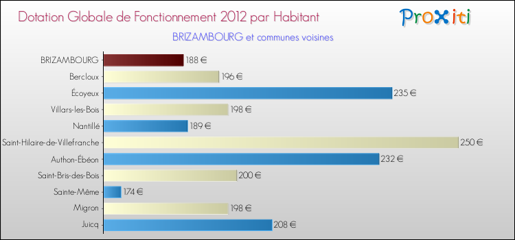 Montant des dotations globales de fonctionnement DGF par Habitant pour BRIZAMBOURG et les communes proches Comparaison des des dotations globales de fonctionnement DGF par habitant pour BRIZAMBOURG et les communes voisines