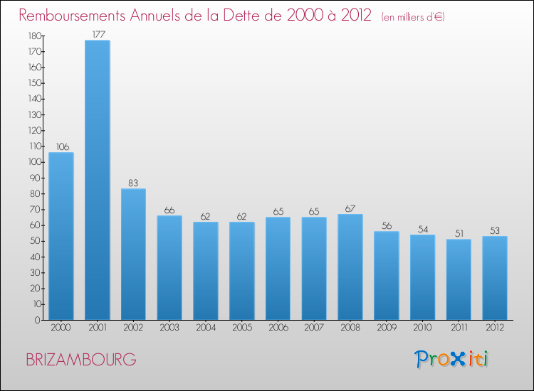 Evolution de l'annuité de la dette pour la commune de BRIZAMBOURG de 2000 à 2012 Annuités de la dette pour BRIZAMBOURG de 2000 à 2012