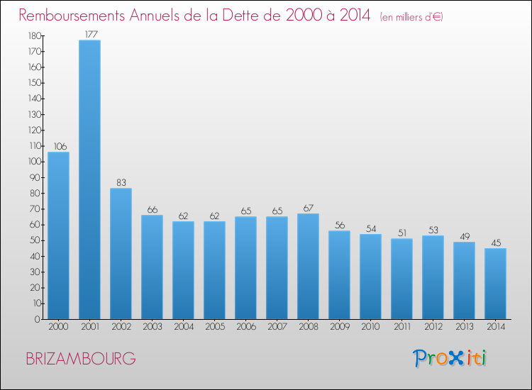 Evolution de l'annuité de la dette pour la commune de BRIZAMBOURG de 2000 à 2014 Annuités de la dette pour BRIZAMBOURG de 2000 à 2014