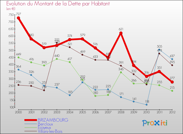 Evolution de la dette par habitant pour la commune de BRIZAMBOURG et les communes proches de 2000 à 2012 Comparaison de la dette par habitant pour BRIZAMBOURG et les communes voisines de 2000 à 2012
