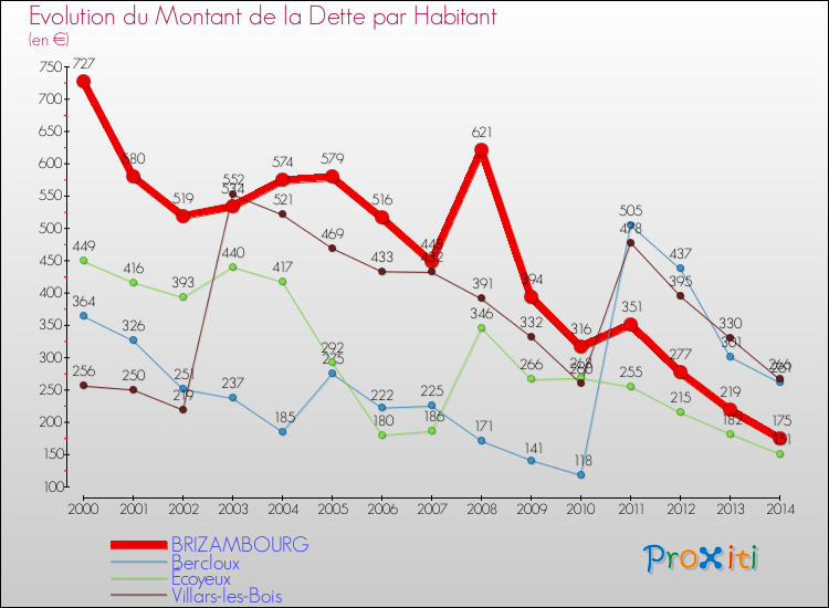 Evolution de la dette par habitant pour la commune de BRIZAMBOURG et les communes proches de 2000 à 2014 Comparaison de la dette par habitant pour BRIZAMBOURG et les communes voisines de 2000 à 2014