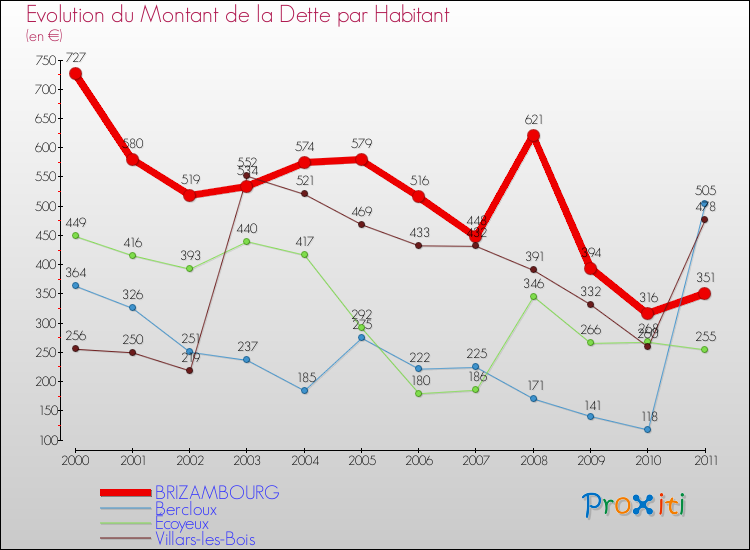 Evolution de la dette par habitant pour la commune de BRIZAMBOURG et les communes proches Comparaison de la dette par habitant pour BRIZAMBOURG et les communes voisines