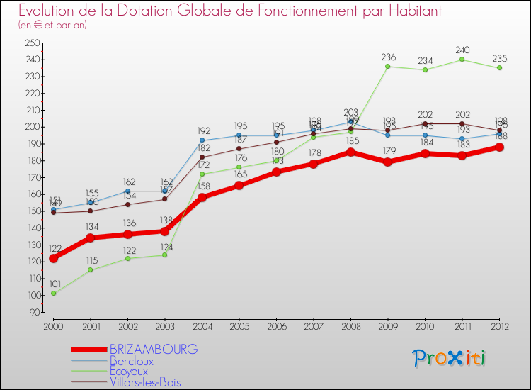 Evolution et montant de la dotation globale de fonctionnement par Habitant pour BRIZAMBOURG et les communes proches Comparaison des dotations globales de fonctionnement par habitant pour BRIZAMBOURG et les communes voisines