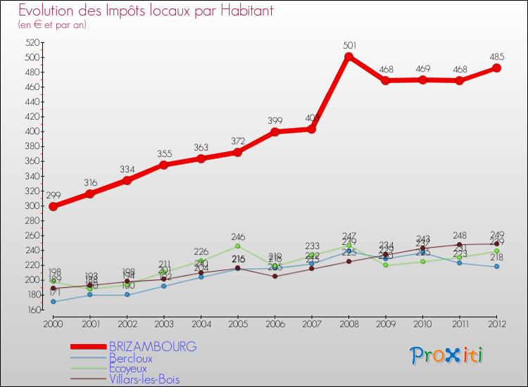 Evolution et montant des impôts locaux par Habitant pour BRIZAMBOURG et les communes proches Comparaison des impôts locaux par habitant pour BRIZAMBOURG et les communes voisines