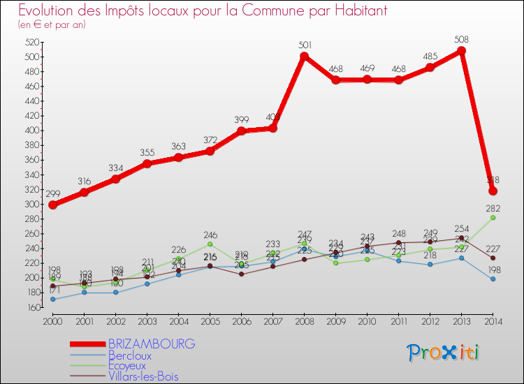 Evolution et montant des impôts locaux par Habitant pour BRIZAMBOURG et les communes proches de 2000 à 2014 Comparaison des impôts locaux par habitant pour BRIZAMBOURG et les communes voisines de 2000 à 2014