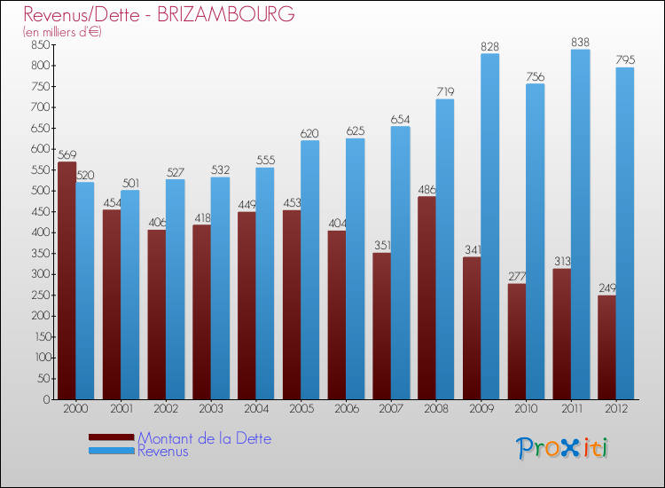 Evolution comparée de la dette et des revenus pour la commune de BRIZAMBOURG de 2000 à 2012 Comparaison de la dette et des revenus pour BRIZAMBOURG de 2000 à 2012