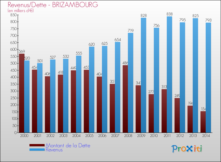 Evolution comparée de la dette et des revenus pour la commune de BRIZAMBOURG de 2000 à 2014 Comparaison de la dette et des revenus pour BRIZAMBOURG de 2000 à 2014