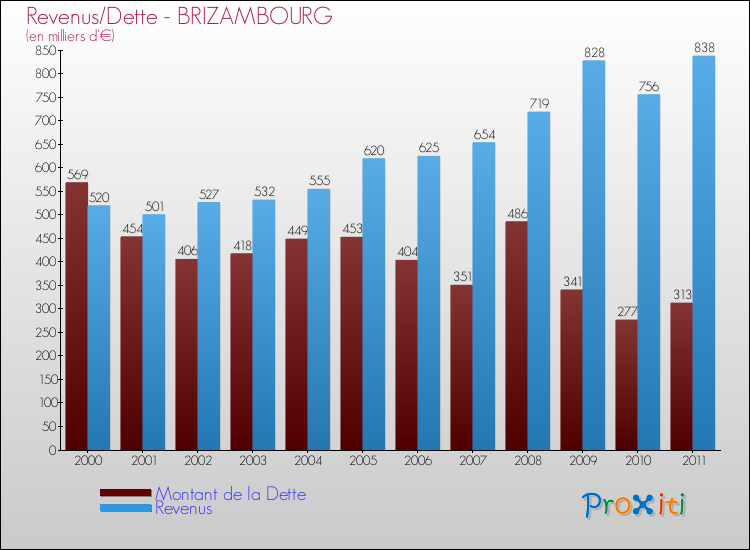Evolution comparée de la dette et des revenus pour la commune de BRIZAMBOURG de 2000 à 2011 Comparaison de la dette et des revenus pour BRIZAMBOURG de 2000 à 2011