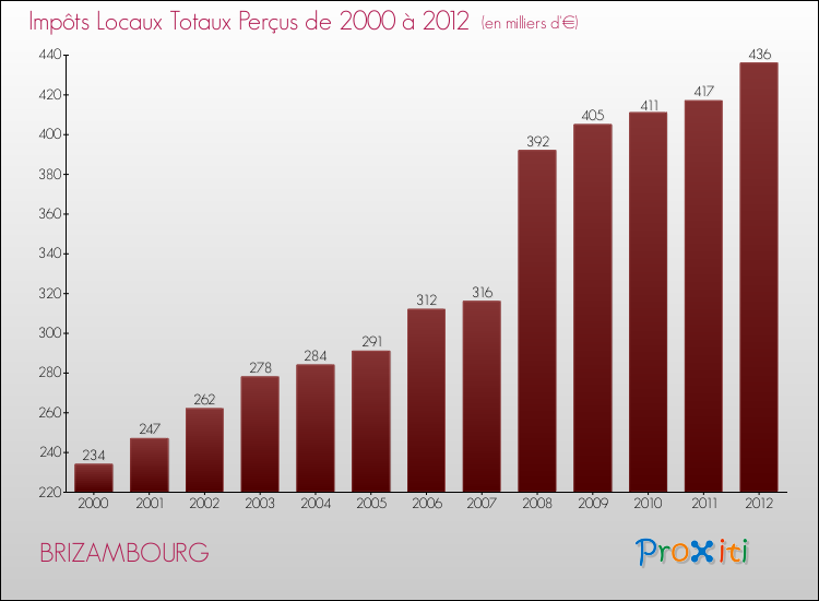 Evolution des Impôts Locaux pour la commune de BRIZAMBOURG de 2000 à 2012 Evolution des Impôts Locaux pour BRIZAMBOURG de 2000 à 2012