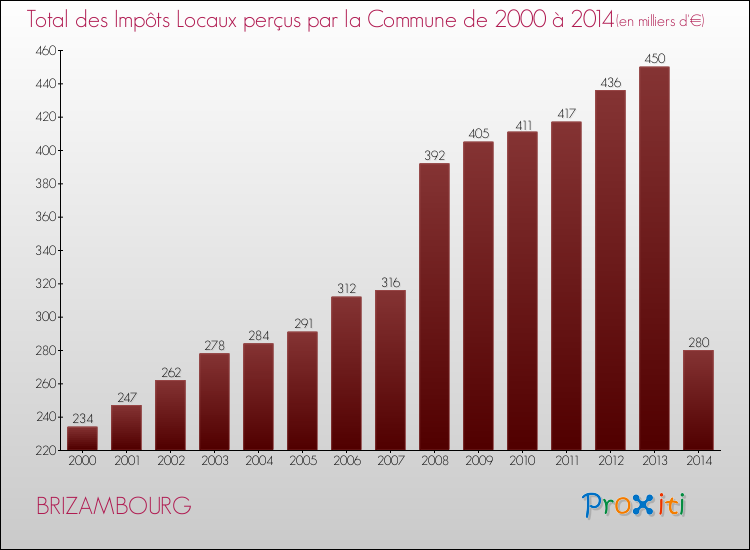 Evolution des Impôts Locaux pour la commune de BRIZAMBOURG de 2000 à 2014 Evolution des Impôts Locaux pour BRIZAMBOURG de 2000 à 2014