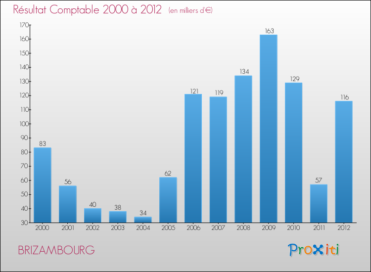 Evolution du résultat comptable pour la commune de BRIZAMBOURG de 2000 à 2012 Evolution du résultat comptable pour BRIZAMBOURG de 2000 à 2012