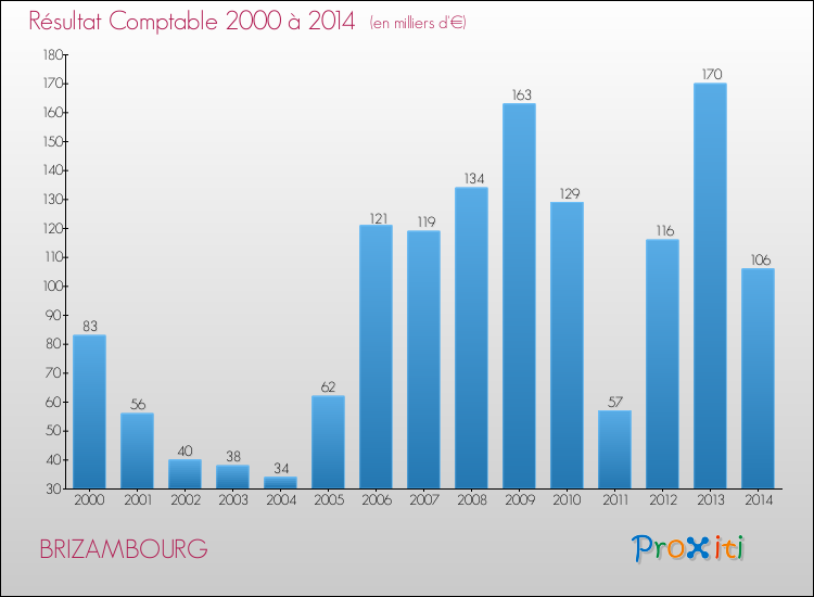 Evolution du résultat comptable pour la commune de BRIZAMBOURG de 2000 à 2014 Evolution du résultat comptable pour BRIZAMBOURG de 2000 à 2014