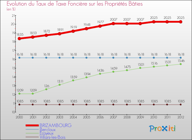 Evolution du taux de la taxe foncière sur le bati pour BRIZAMBOURG et les communes proches de 2000 à 2012 Comparaison des taux de taxe foncière sur le bati pour BRIZAMBOURG et les communes voisines de 2000 à 2012