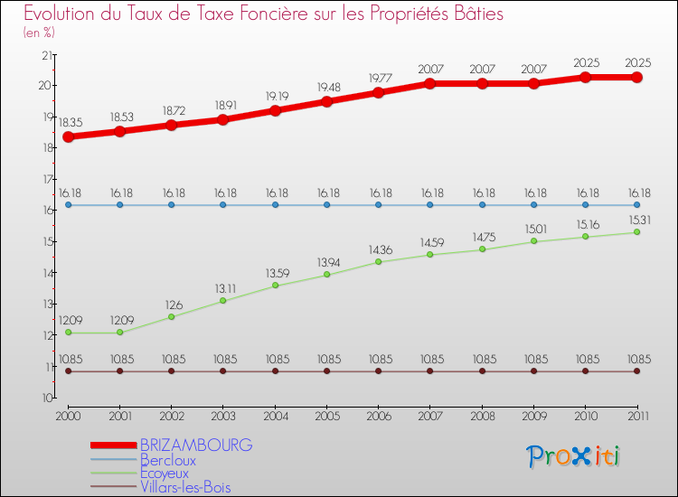 Evolution du taux de la taxe foncière sur le bati pour BRIZAMBOURG et les communes proches Comparaison des taux de taxe foncière sur le bati pour BRIZAMBOURG et les communes voisines