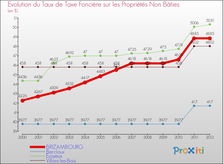 Evolution du taux de la taxe foncière sur les immeubles et terrains non batis pour BRIZAMBOURG et les communes proches de 2000 à 2012 Comparaison des taux de la taxe foncière sur les immeubles et terrains non batis pour BRIZAMBOURG et les communes voisines de 2000 à 2012
