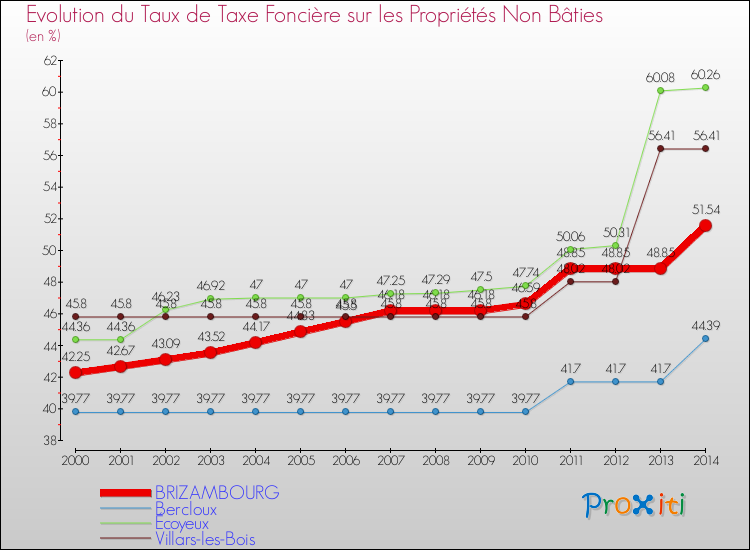 Evolution du taux de la taxe foncière sur les immeubles et terrains non batis pour BRIZAMBOURG et les communes proches de 2000 à 2014 Comparaison des taux de la taxe foncière sur les immeubles et terrains non batis pour BRIZAMBOURG et les communes voisines de 2000 à 2014