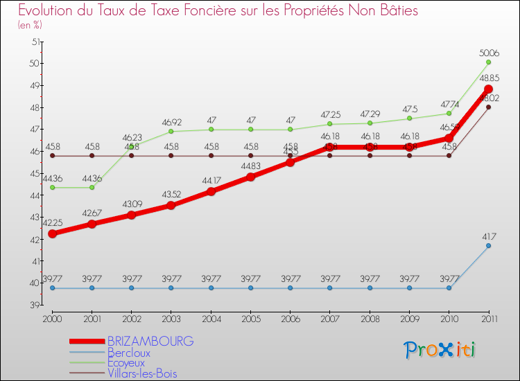 Evolution du taux de la taxe foncière sur les immeubles et terrains non batis pour BRIZAMBOURG et les communes proches Comparaison des taux de la taxe foncière sur les immeubles et terrains non batis pour BRIZAMBOURG et les communes voisines