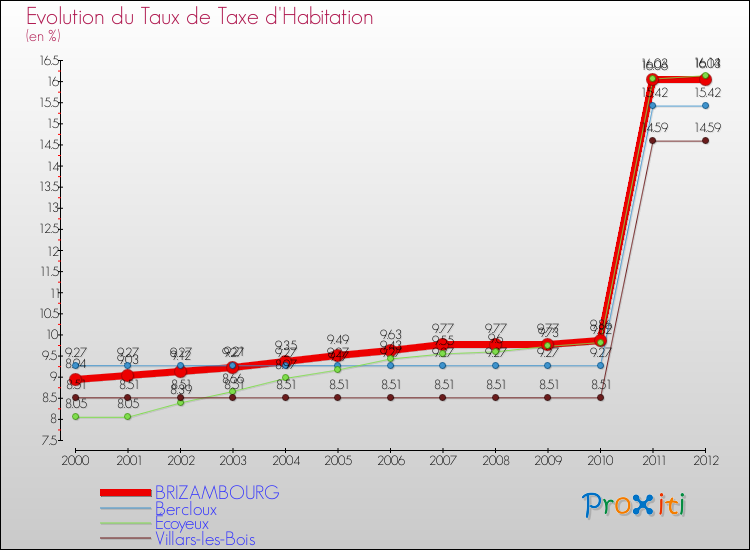 Evolution du taux de la taxe d'habitation pour BRIZAMBOURG et les communes proches Comparaison des taux de la taxe d'habitation pour BRIZAMBOURG et les communes voisines