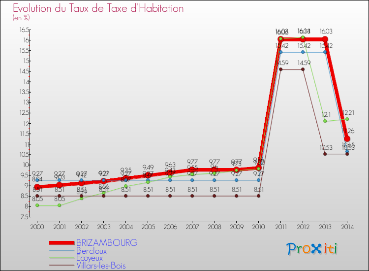 Evolution du taux de la taxe d'habitation pour BRIZAMBOURG et les communes proches de 2000 à 2014 Comparaison des taux de la taxe d'habitation pour BRIZAMBOURG et les communes voisines de 2000 à 2014