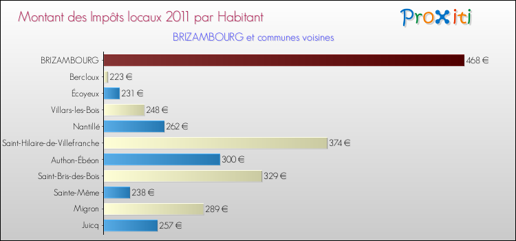 Montant des impôts locaux par Habitant pour BRIZAMBOURG et les communes proches Comparaison des impôts locaux par habitant pour BRIZAMBOURG et les communes voisines