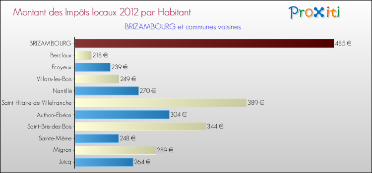 Montant des impôts locaux par Habitant pour BRIZAMBOURG et les communes proches Comparaison des impôts locaux par habitant pour BRIZAMBOURG et les communes voisines