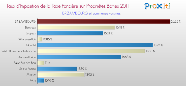 Taux d'imposition de la taxe foncière sur le bati 2011 pour BRIZAMBOURG et les communes proches Comparaison des taux d'imposition de la taxe foncière sur le bati 2011 pour BRIZAMBOURG et les communes voisines