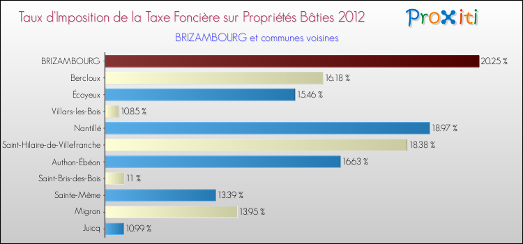 Taux d'imposition de la taxe foncière sur le bati 2012 pour BRIZAMBOURG et les communes proches Comparaison des taux d'imposition de la taxe foncière sur le bati 2012 pour BRIZAMBOURG et les communes voisines