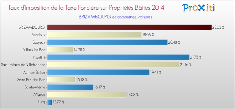 Taux d'imposition de la taxe foncière sur le bati 2014 pour BRIZAMBOURG et les communes proches Comparaison des taux d'imposition de la taxe foncière sur le bati 2014 pour BRIZAMBOURG et les communes voisines