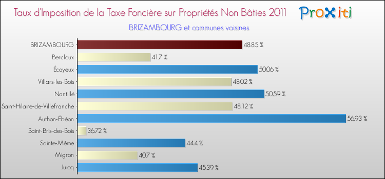 Taux d'imposition de la taxe foncière sur les immeubles et terrains non batis 2011 pour BRIZAMBOURG et les communes proches Comparaison des taux d'imposition de la taxe foncière sur les immeubles et terrains non batis 2011 pour BRIZAMBOURG et les communes voisines