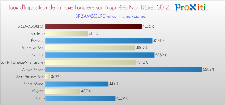 Taux d'imposition de la taxe foncière sur les immeubles et terrains non batis 2012 pour BRIZAMBOURG et les communes proches Comparaison des taux d'imposition de la taxe foncière sur les immeubles et terrains non batis 2012 pour BRIZAMBOURG et les communes voisines
