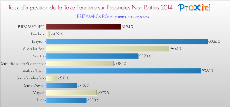 Taux d'imposition de la taxe foncière sur les immeubles et terrains non batis 2014 pour BRIZAMBOURG et les communes proches Comparaison des taux d'imposition de la taxe foncière sur les immeubles et terrains non batis 2014 pour BRIZAMBOURG et les communes voisines