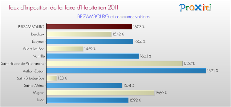 Taux d'imposition de la taxe d'habitation 2011 pour BRIZAMBOURG et les communes proches Comparaison des taux d'imposition de la taxe d'habitation 2011 pour BRIZAMBOURG et les communes voisines