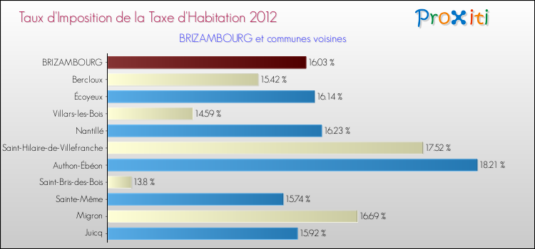 Taux d'imposition de la taxe d'habitation 2012 pour BRIZAMBOURG et les communes proches Comparaison des taux d'imposition de la taxe d'habitation 2012 pour BRIZAMBOURG et les communes voisines