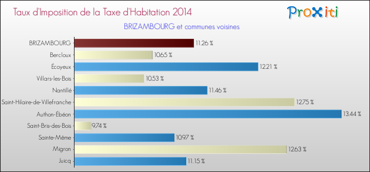 Taux d'imposition de la taxe d'habitation 2014 pour BRIZAMBOURG et les communes proches Comparaison des taux d'imposition de la taxe d'habitation 2014 pour BRIZAMBOURG et les communes voisines