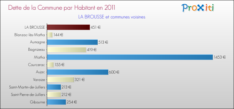 Dette par habitant de la commune en 2011 pour LA BROUSSE et les communes proches Comparaison de la dette par habitant de la commune en 2011 pour LA BROUSSE et les communes voisines