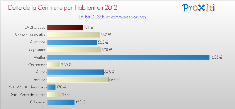 Dette par habitant de la commune en 2012 pour LA BROUSSE et les communes proches Comparaison de la dette par habitant de la commune en 2012 pour LA BROUSSE et les communes voisines