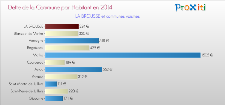 Dette par habitant de la commune en 2014 pour LA BROUSSE et les communes proches Comparaison de la dette par habitant de la commune en 2014 pour LA BROUSSE et les communes voisines