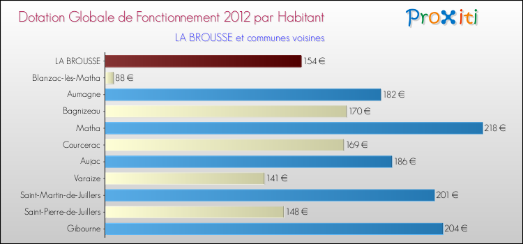 Montant des dotations globales de fonctionnement DGF par Habitant pour LA BROUSSE et les communes proches Comparaison des des dotations globales de fonctionnement DGF par habitant pour LA BROUSSE et les communes voisines
