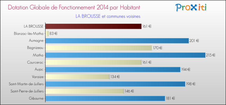 Montant des dotations globales de fonctionnement DGF par Habitant pour LA BROUSSE et les communes proches en 2014. Comparaison des des dotations globales de fonctionnement DGF par habitant pour LA BROUSSE et les communes voisines en 2014.