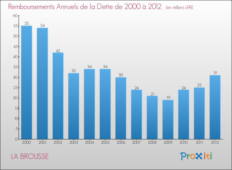Evolution de l'annuité de la dette pour la commune de LA BROUSSE de 2000 à 2012 Annuités de la dette pour LA BROUSSE de 2000 à 2012