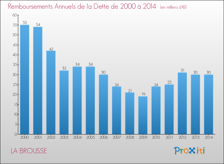 Evolution de l'annuité de la dette pour la commune de LA BROUSSE de 2000 à 2014 Annuités de la dette pour LA BROUSSE de 2000 à 2014