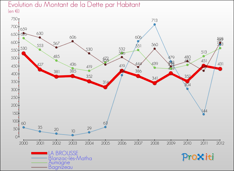 Evolution de la dette par habitant pour la commune de LA BROUSSE et les communes proches de 2000 à 2012 Comparaison de la dette par habitant pour LA BROUSSE et les communes voisines de 2000 à 2012